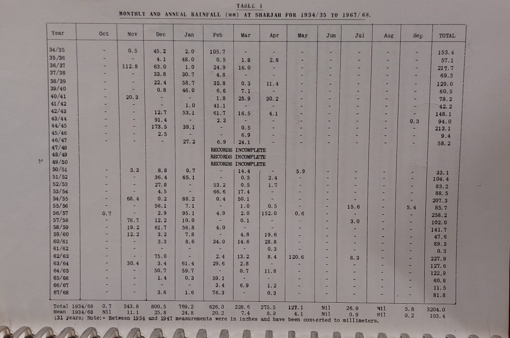Rainfall table